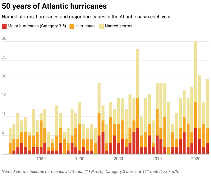 Bar chart shows an increasing number of tropical storms and major hurricanes since 1972