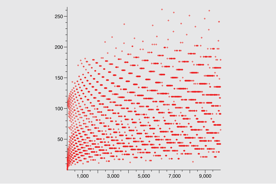 A plot lays out the starting number of the Collatz sequence on the x-axis with the total length of the completed sequence on the y-axis